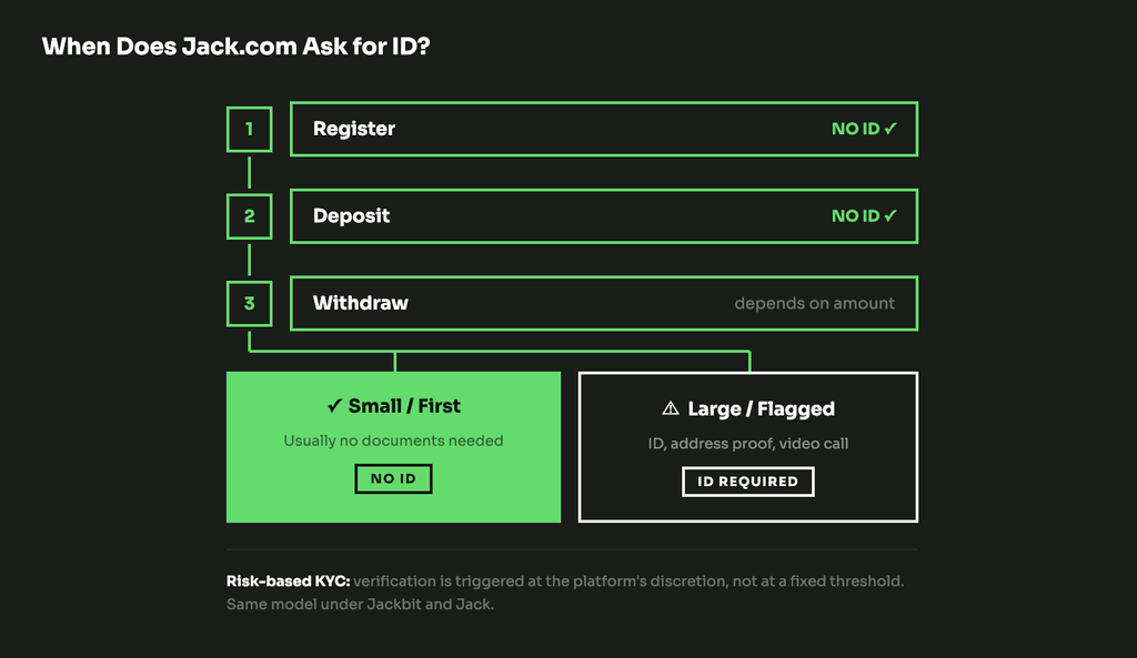 Flowchart showing when Jack.com requests identity documents. Register: no ID required. Deposit: no ID required. Withdraw: small or first withdrawal typically requires no ID; large or flagged withdrawal requires government ID, proof of address and video verification.
