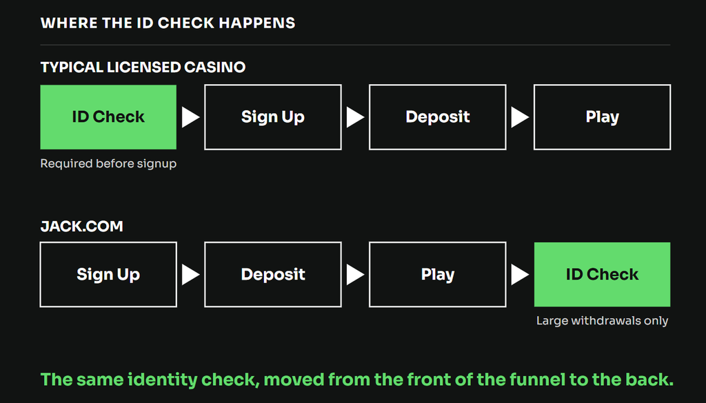 Flow diagram comparing when ID checks happen: before signup at typical casinos versus at withdrawal for Jack.com casino.
