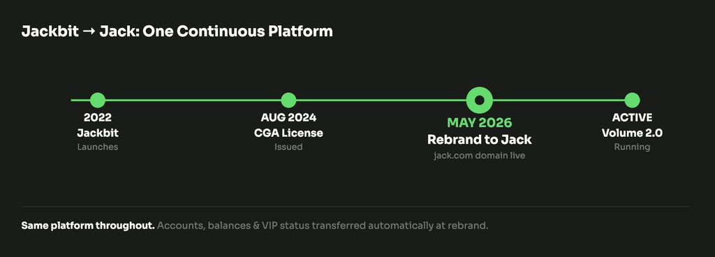 Timeline of the Jackbit to Jack rebrand: platform launched in 2022, CGA license issued August 2024, rebrand to Jack completed May 2026, Volume 2.0 now active. Accounts, balances and VIP status transferred automatically.