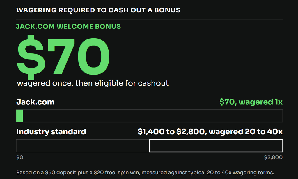 Jack.com casino review chart: $70 wagering requirement wagered once versus the $1,400-$2,800 industry standard wagered 20-40x.