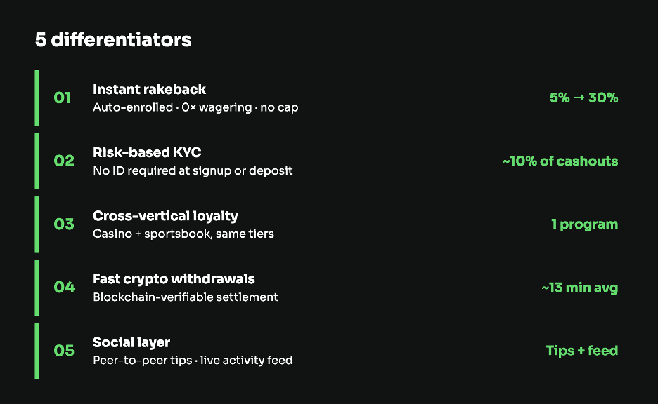 Jack Casino (formerly Jackbit): Full Overview & How It Works 5 List of five differentiators at jack.com casino. 01: Instant rakeback, 5% to 30%. 02: Risk-based KYC, triggered on roughly 10% of cashouts. 03: Cross-vertical loyalty — one program covers both casino and sportsbook. 04: Fast crypto withdrawals, average 13 minutes. 05: Social layer — peer-to-peer tips and a live bets feed.