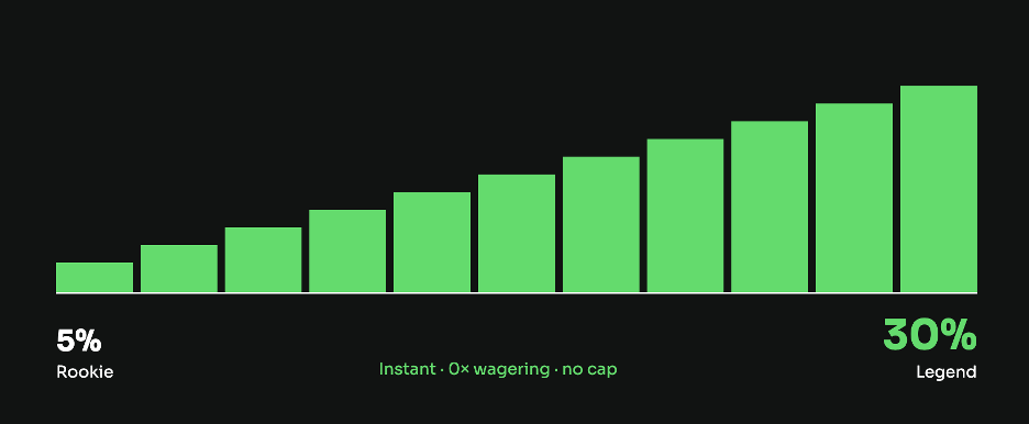 Jack Casino (formerly Jackbit): Full Overview & How It Works 6 Staircase bar chart showing 11 VIP tiers. The shortest bar on the left represents Rookie tier at 5% rakeback; the tallest bar on the right represents Legend tier at 30%. All tiers are instant, carry zero wagering requirements, and have no earnings cap.
