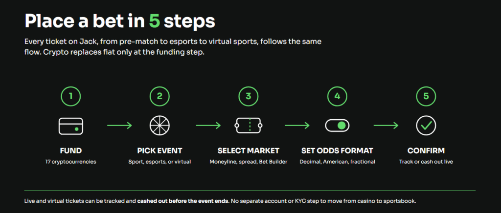 Five-step flow for placing a bet on Jack's crypto sportsbook: fund with crypto, pick an event, select a market, set the odds format, and confirm