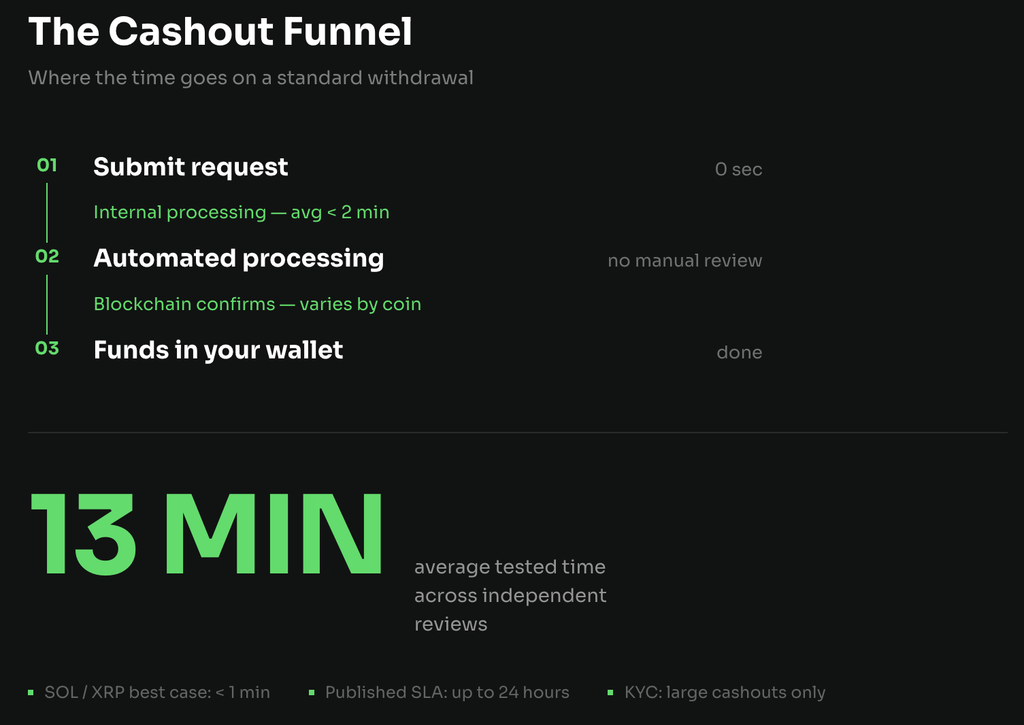  Diagram of the Jack.com withdrawal process: three steps — submit request (0 seconds), automated processing (under 2 minutes internal), funds in wallet. Average total time across independent tests: 13 minutes.
