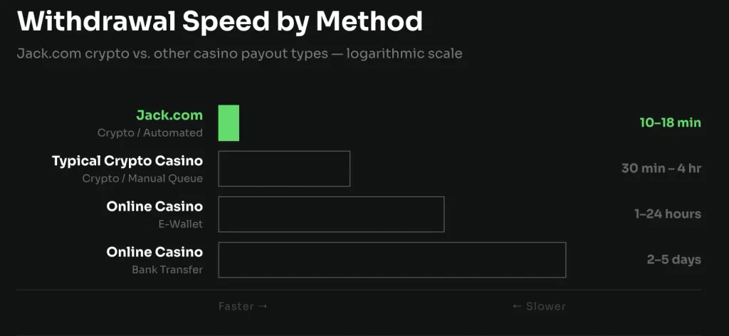Bar chart comparing withdrawal speeds: Jack.com crypto automated, 10–18 minutes; typical crypto casino, 30 minutes to 4 hours; online casino e-wallet, 1–24 hours; online casino bank transfer, 2–5 days. Logarithmic scale — actual difference is larger than shown.