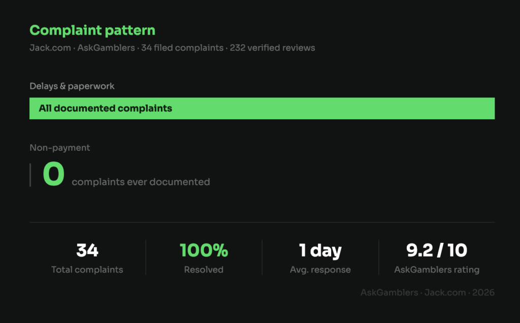 Instant Crypto Withdrawals at Jack: The 10-Minute Payout, Explained 6 Two-bar chart of Jack.com complaint types based on AskGamblers data. A solid bar represents all 34 documented complaints, which concern delays and paperwork. The non-payment bar is empty, with a label reading zero — no complaints alleging failure to pay were found across reviewed sources.