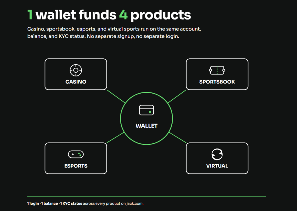 Diagram showing Jack.com's crypto sportsbook sharing one wallet, login, and KYC status across casino, sportsbook, esports, and virtual sports betting