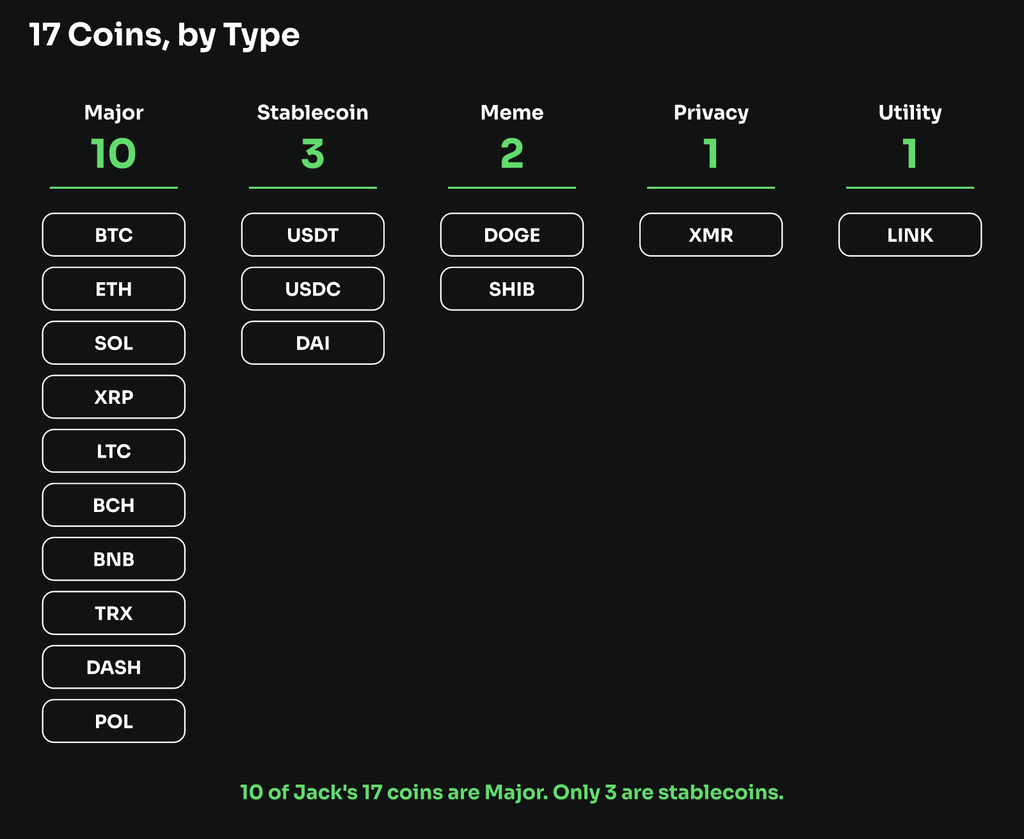 Chart grouping Jack.com's 17 supported cryptocurrencies by type: 10 major coins, 3 stablecoins (USDT, USDC, DAI), 2 meme coins, 1 privacy coin (XMR), and 1 utility token (LINK).