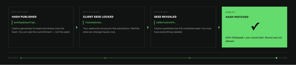 Before-and-after comparison: without a hash commitment a casino can retroactively pick an outcome after seeing a player's bet; with one, the server seed is locked before the bet is placed and verified by the player afterward.