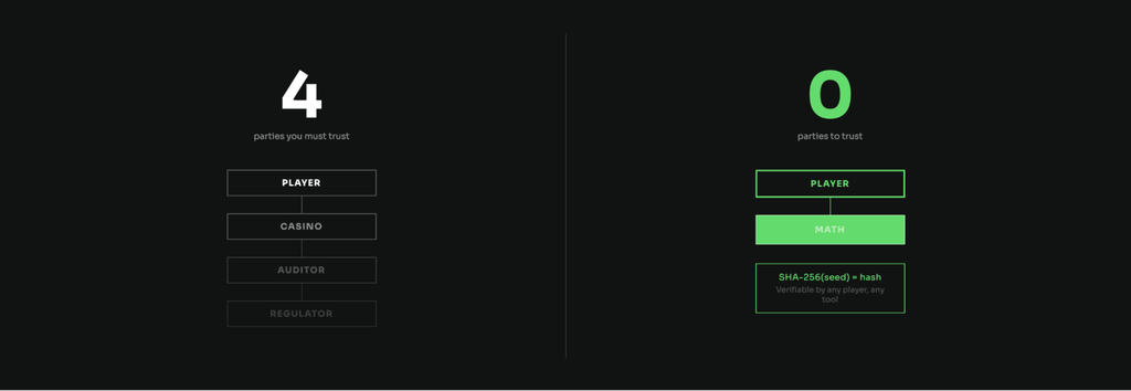 Trust chain comparison: traditional casino model requires trust across four parties — player, casino, auditor, regulator — while a provably fair casino requires trust in zero, outcomes verified directly using SHA-256 math.