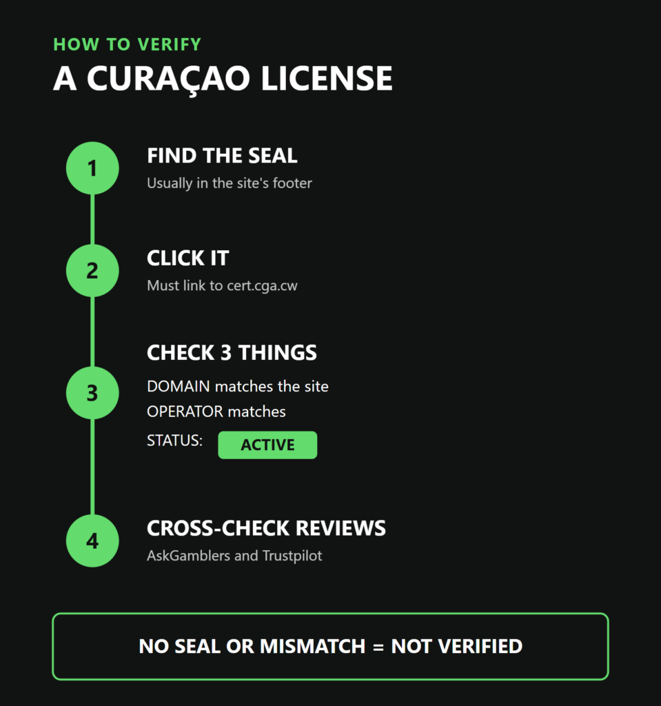  Infographic: four steps to verify a Curaçao gaming license, from finding the seal to checking domain, operator, status, and reviews.
