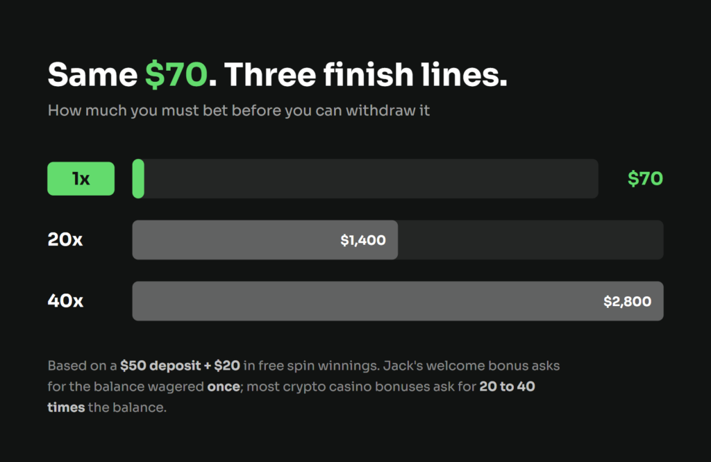 Chart comparing Jack.com's 1x wagering requirement ($70 total bets) to typical 20x ($1,400) and 40x ($2,800) crypto casino wagering requirements, on the same $70 balance.