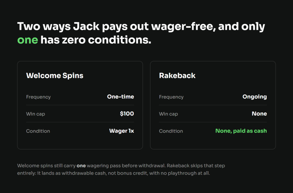  Comparison of Jack.com's two no-wagering bonuses: one-time welcome spins capped at $100 with 1x wagering, versus ongoing rakeback paid as cash with no wagering requirement.
