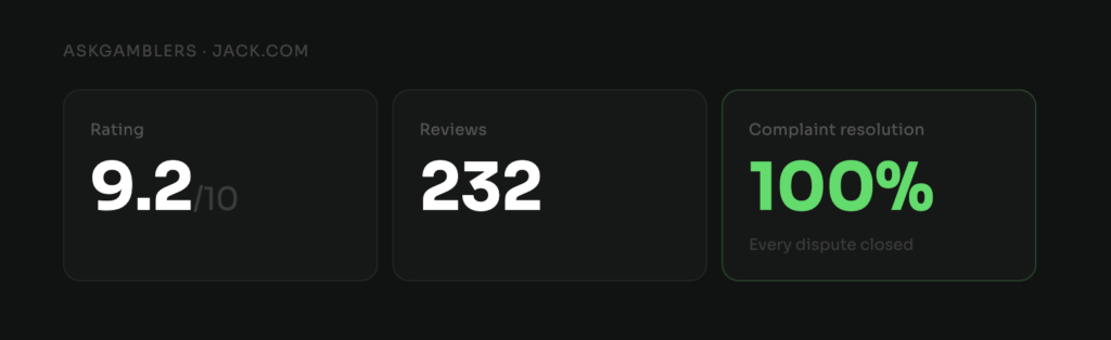 AskGamblers scorecard for jack.com: 9.2 out of 10 rating from 232 reviews, with a 100% complaint resolution rate.