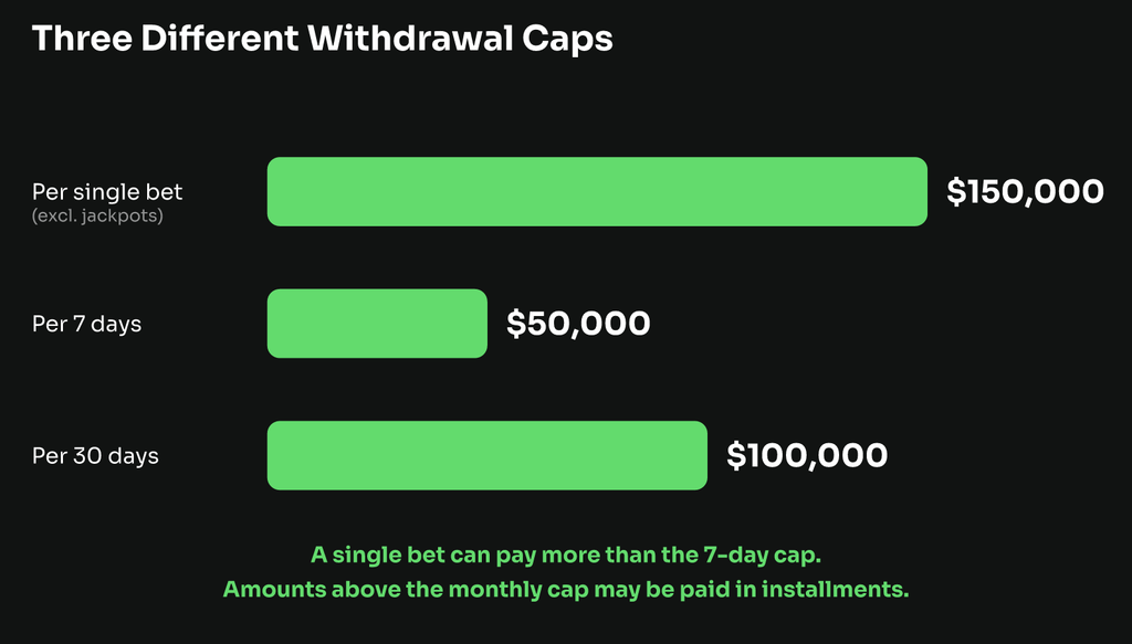 Bar chart comparing Jack.com's three withdrawal limits: $150,000 per single bet, $50,000 per 7 days, and $100,000 per 30 days.