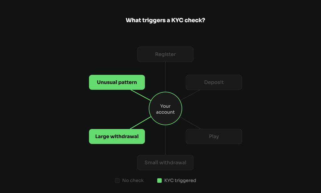 Diagram showing which account actions trigger a KYC check at Jack.com. Four actions — Register, Deposit, Play, and Small withdrawal — produce no verification request. Two actions trigger identity checks: Large withdrawal and Unusual pattern.