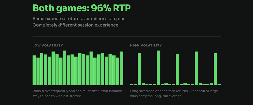 What Is RTP and How to Calculate a Slot's Real Payout Before Playing 6 Two bar charts comparing win distributions for slots with identical 96% RTP.