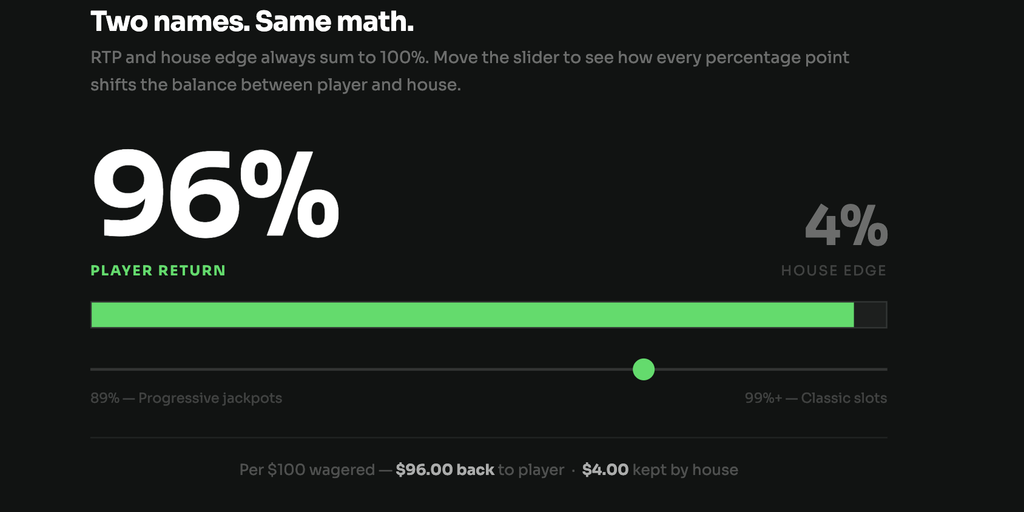 What Is RTP and How to Calculate a Slot's Real Payout Before Playing 5 Split bar showing RTP versus house edge at default 96% RTP: the green player-return segment fills most of the bar, with a narrow remainder representing the 4% house edge.