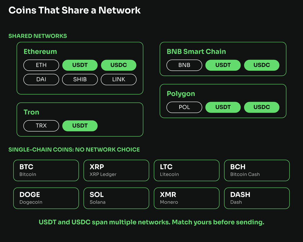 Diagram grouping Jack.com's 17 supported cryptocurrencies by network: Ethereum, Tron, BNB Smart Chain, and Polygon each carry USDT and/or USDC; eight coins run on their own single chain.
