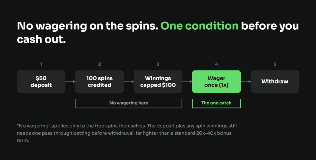 Diagram of Jack.com's wager-free spins process: $50 deposit, 100 spins credited, winnings capped at $100, one 1x wagering requirement, then withdrawal.