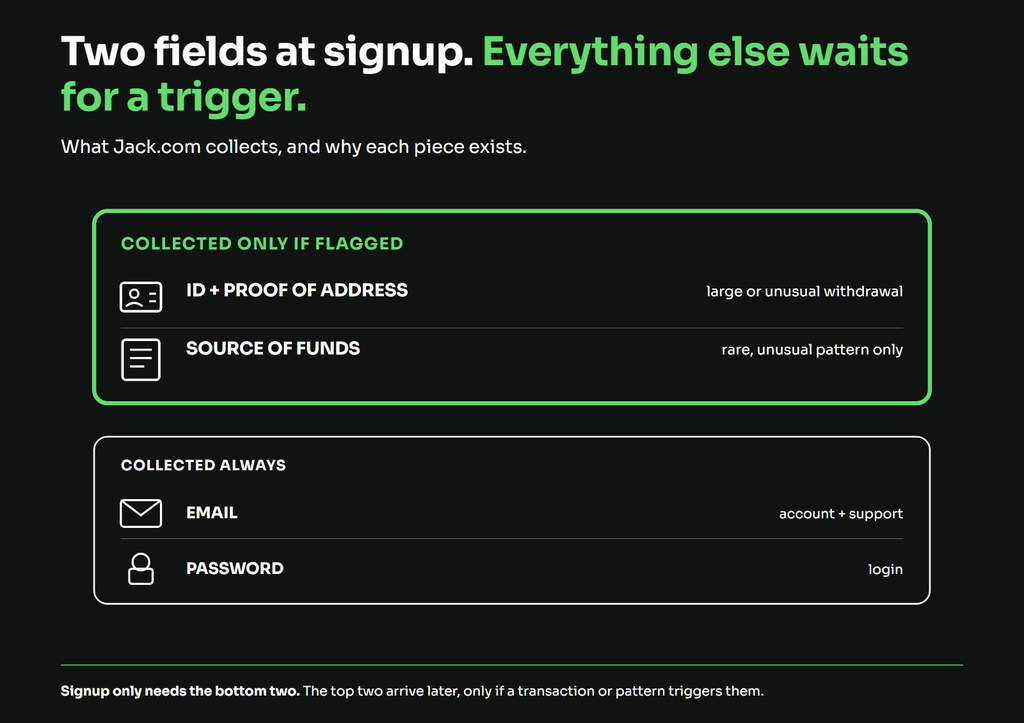 Reference card listing what Jack.com collects: email and password collected always, ID, proof of address, and source of funds collected only if a withdrawal is large or flagged.