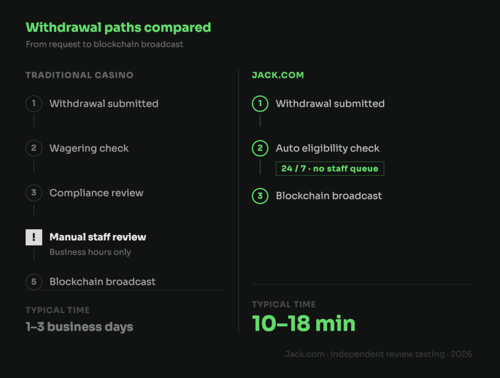 Instant Crypto Withdrawals at Jack: The 10-Minute Payout, Explained 5 Side-by-side diagram comparing withdrawal paths. Traditional casino: five steps, including a manual staff review that runs during business hours only, totalling 1–3 business days. Jack.com: three steps, with a 24/7 automated eligibility check and no staff queue, totalling 10–18 minutes