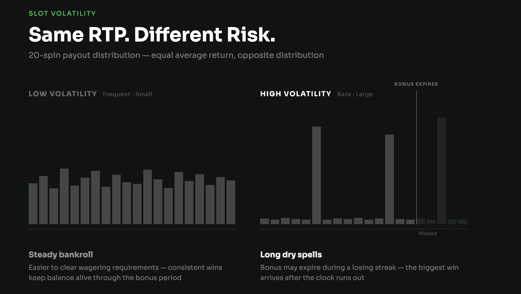 Wagering Requirements Explained: What They Really Mean (with Jack's Wager-Free Difference) 6 Two side-by-side bar charts showing 20-spin payout simulations at equal RTP.
