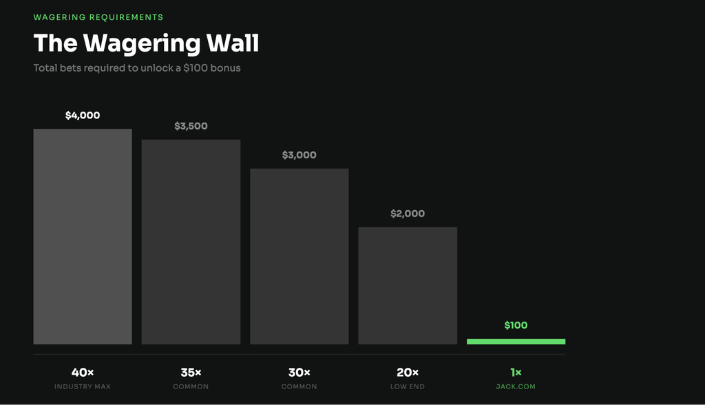 Wagering Requirements Explained: What They Really Mean (with Jack's Wager-Free Difference) 5 Bar chart showing total bets required to unlock a $100 bonus at five wagering multipliers: $4,000 at 40×, $3,500 at 35×, $3,000 at 30×, $2,000 at 20×, and $100 at 1× (Jack.com).